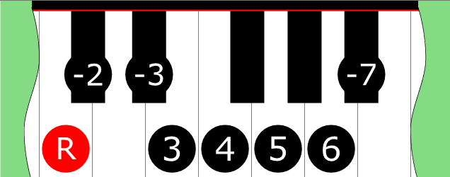 Diagram of Mixodorian ♭9 Bebop scale on Piano Keyboard